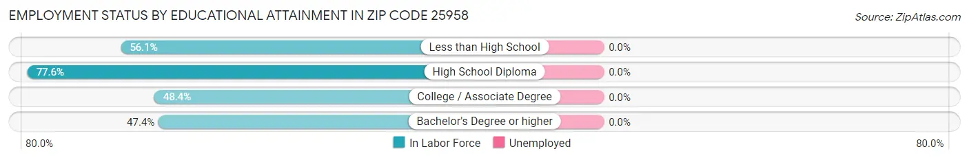 Employment Status by Educational Attainment in Zip Code 25958