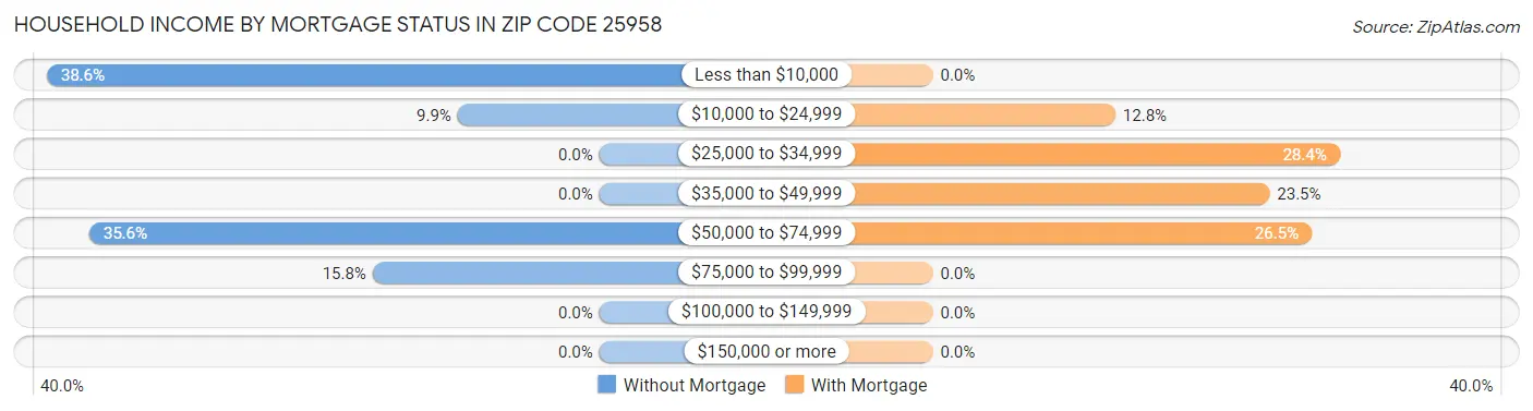Household Income by Mortgage Status in Zip Code 25958