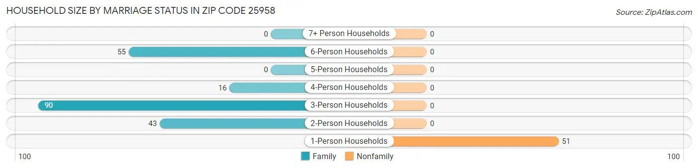 Household Size by Marriage Status in Zip Code 25958