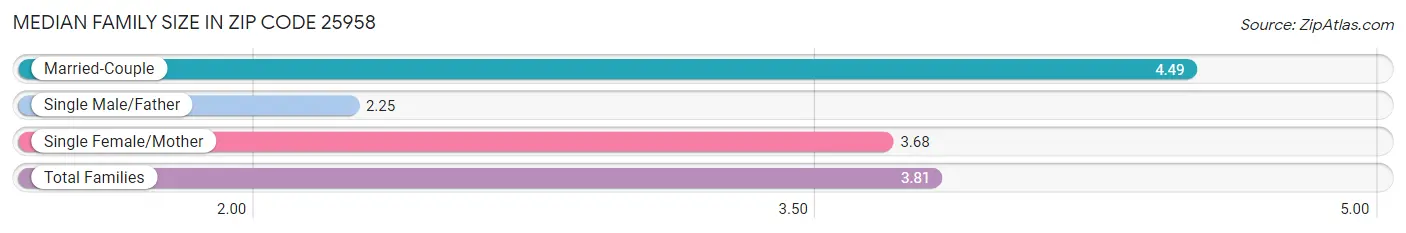 Median Family Size in Zip Code 25958