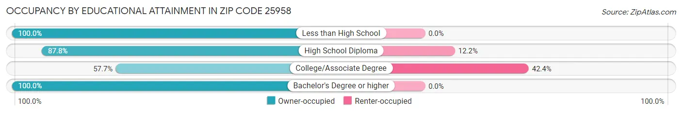 Occupancy by Educational Attainment in Zip Code 25958