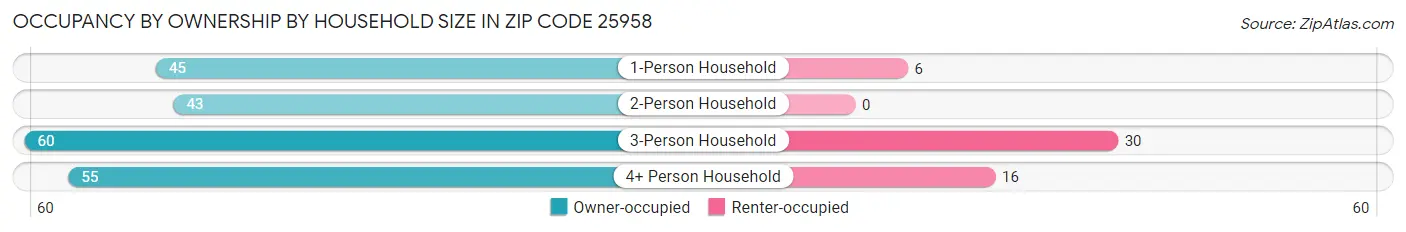 Occupancy by Ownership by Household Size in Zip Code 25958