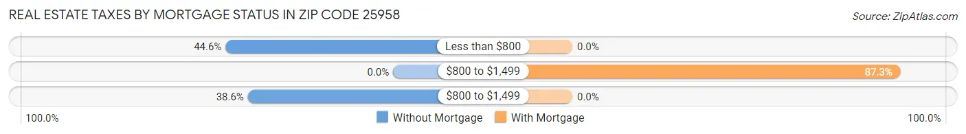 Real Estate Taxes by Mortgage Status in Zip Code 25958