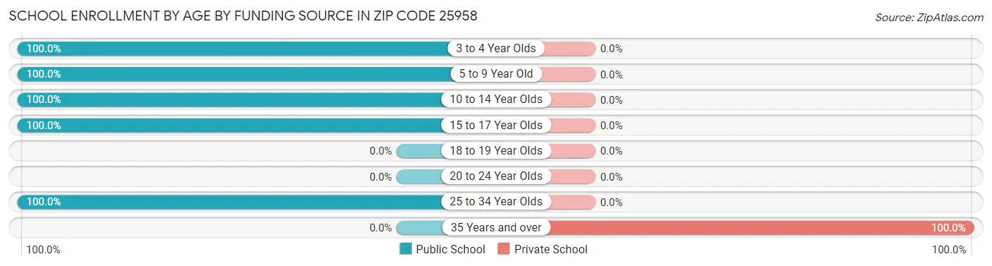 School Enrollment by Age by Funding Source in Zip Code 25958