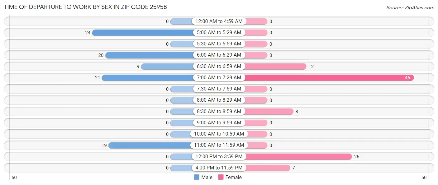 Time of Departure to Work by Sex in Zip Code 25958