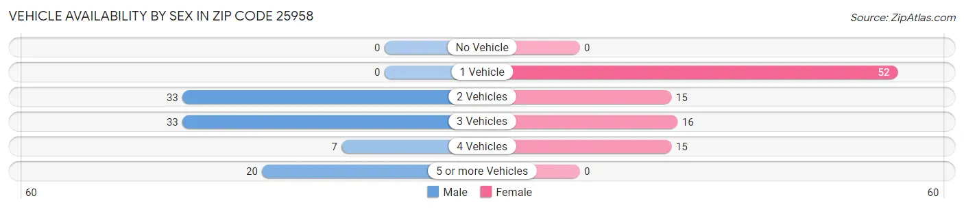 Vehicle Availability by Sex in Zip Code 25958