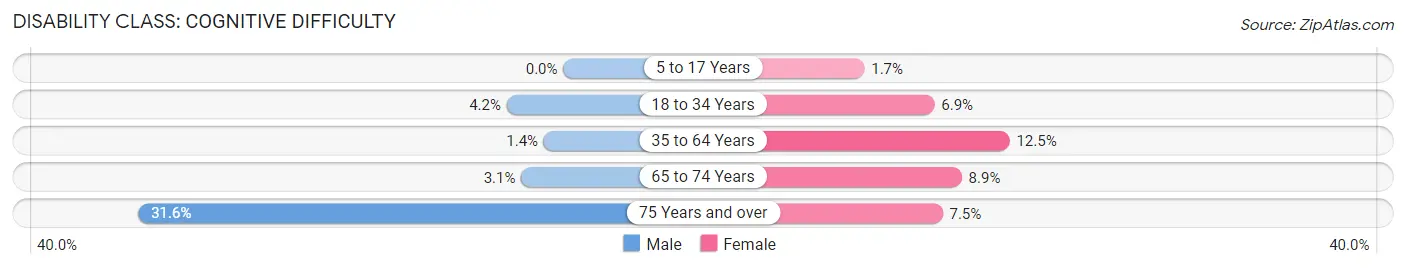 Disability in Zip Code 25962: <span>Cognitive Difficulty</span>