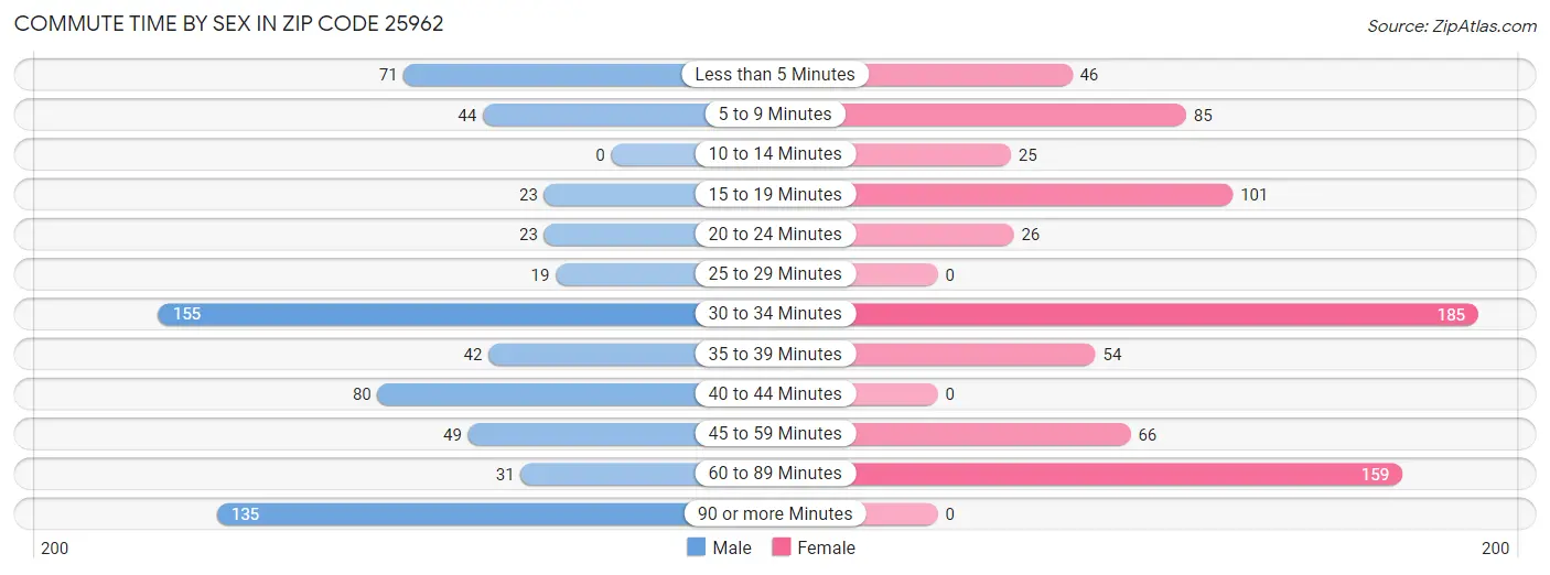 Commute Time by Sex in Zip Code 25962