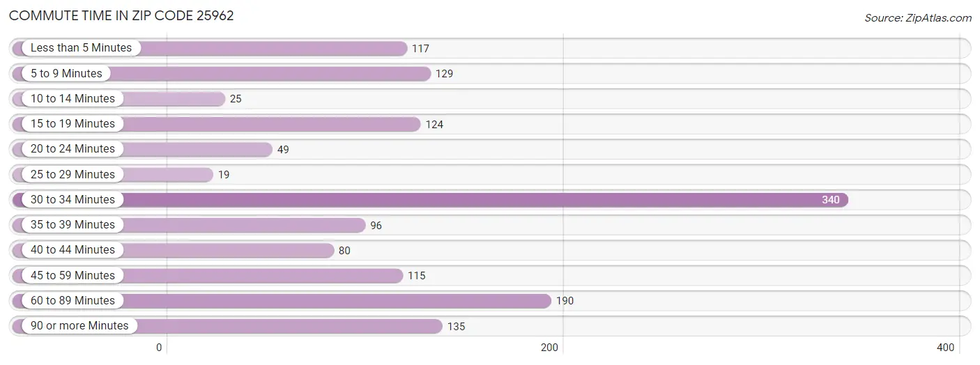 Commute Time in Zip Code 25962