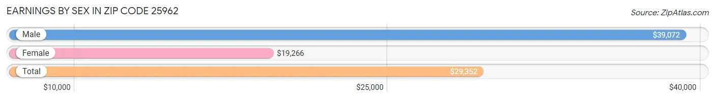 Earnings by Sex in Zip Code 25962