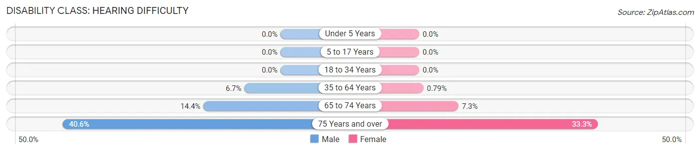 Disability in Zip Code 25962: <span>Hearing Difficulty</span>