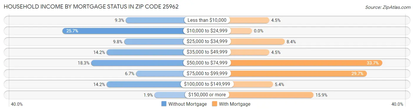 Household Income by Mortgage Status in Zip Code 25962
