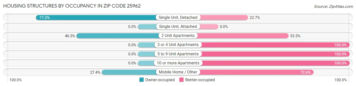 Housing Structures by Occupancy in Zip Code 25962