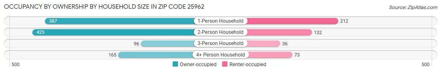 Occupancy by Ownership by Household Size in Zip Code 25962