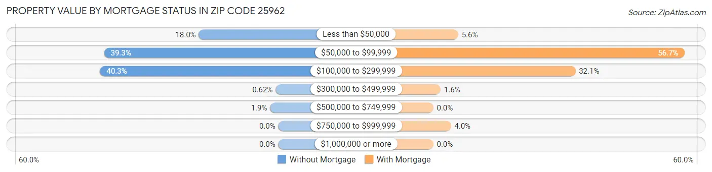 Property Value by Mortgage Status in Zip Code 25962