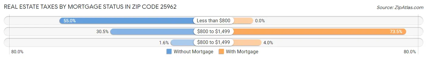 Real Estate Taxes by Mortgage Status in Zip Code 25962
