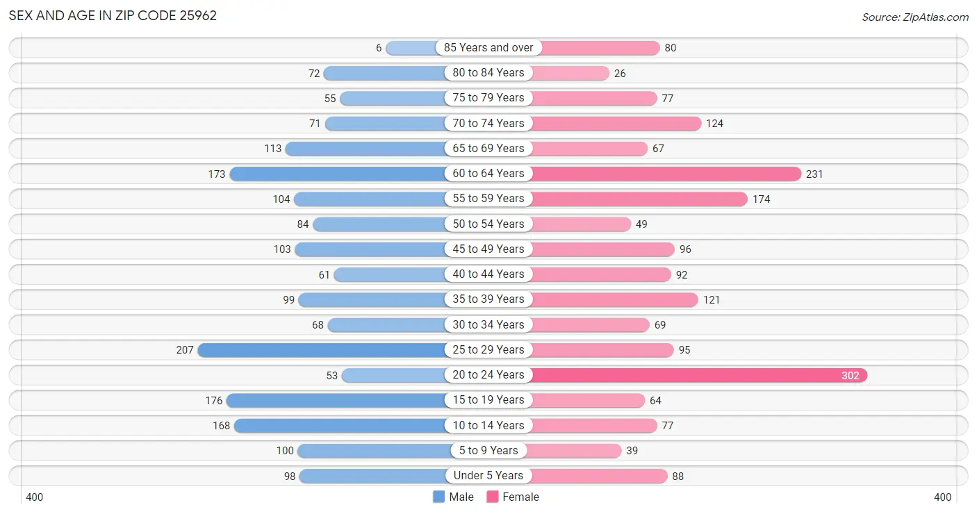 Sex and Age in Zip Code 25962