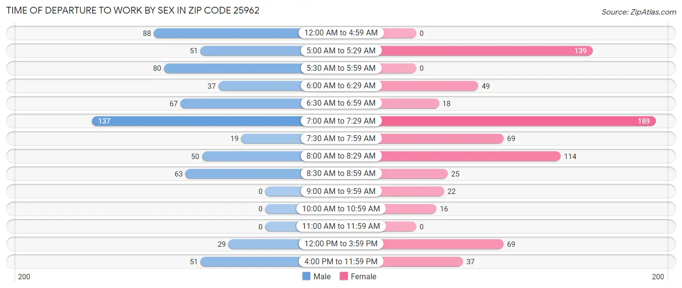 Time of Departure to Work by Sex in Zip Code 25962