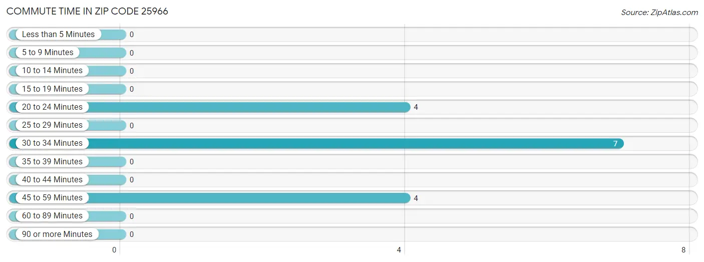 Commute Time in Zip Code 25966