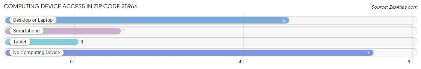 Computing Device Access in Zip Code 25966