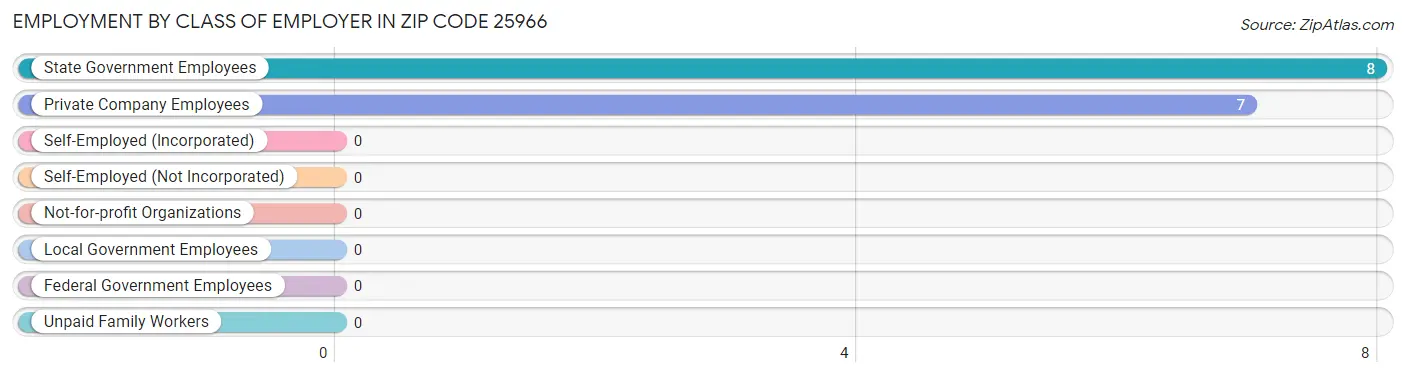 Employment by Class of Employer in Zip Code 25966