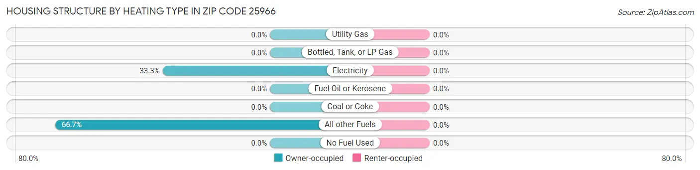 Housing Structure by Heating Type in Zip Code 25966