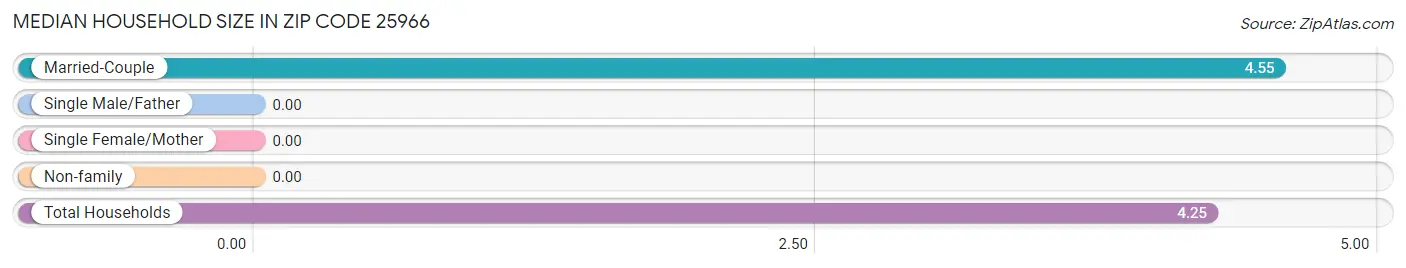 Median Household Size in Zip Code 25966