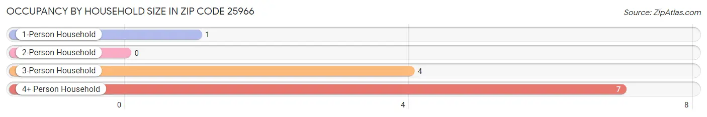 Occupancy by Household Size in Zip Code 25966
