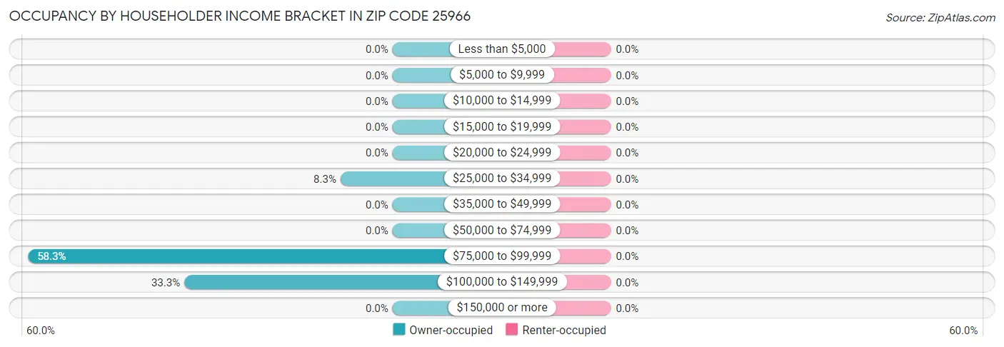 Occupancy by Householder Income Bracket in Zip Code 25966