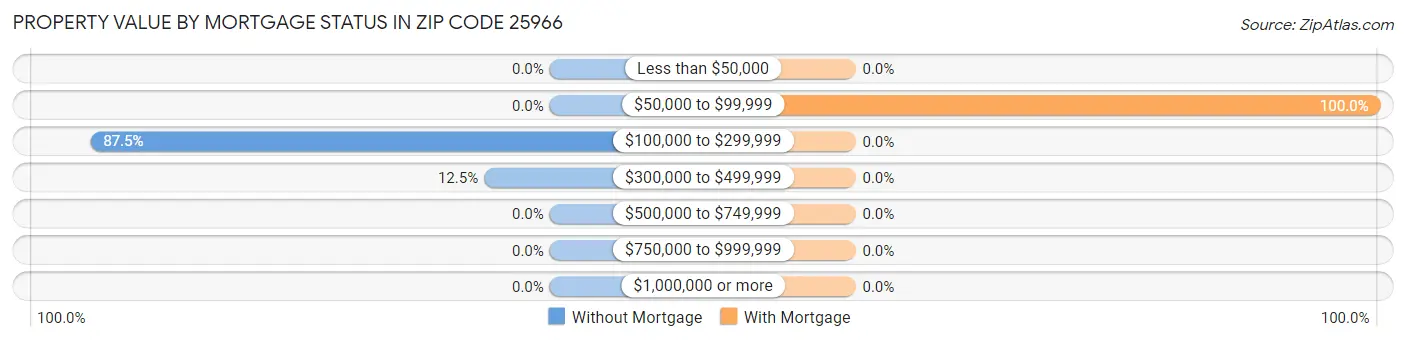 Property Value by Mortgage Status in Zip Code 25966