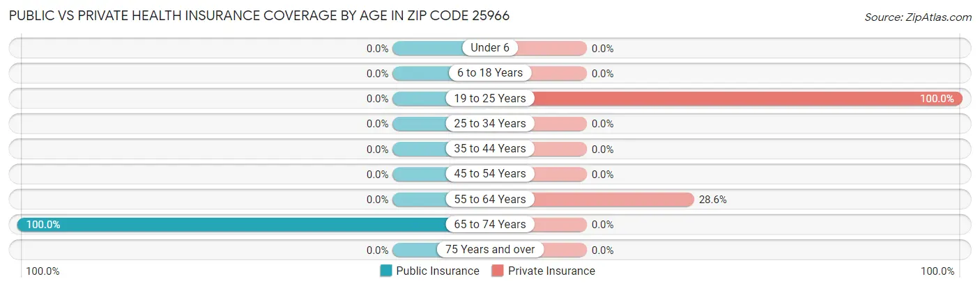 Public vs Private Health Insurance Coverage by Age in Zip Code 25966