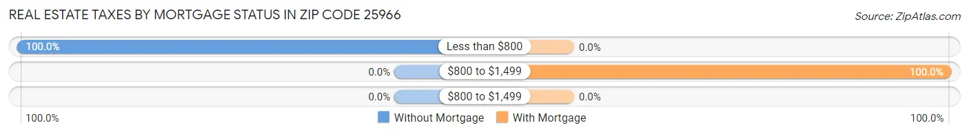 Real Estate Taxes by Mortgage Status in Zip Code 25966