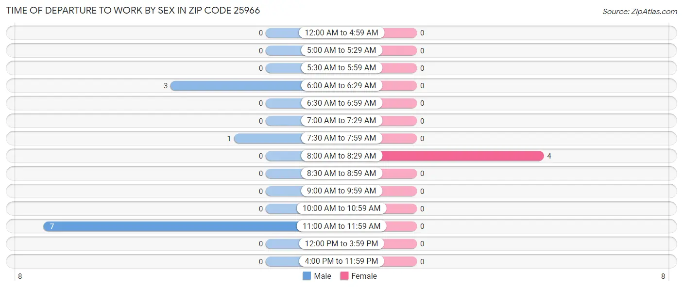 Time of Departure to Work by Sex in Zip Code 25966