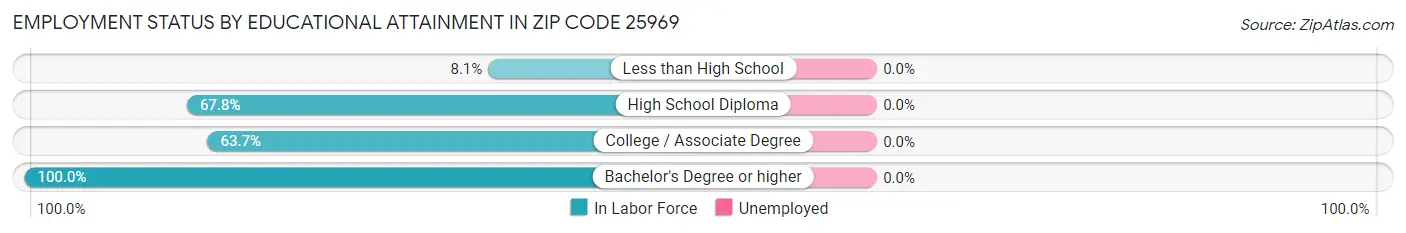 Employment Status by Educational Attainment in Zip Code 25969