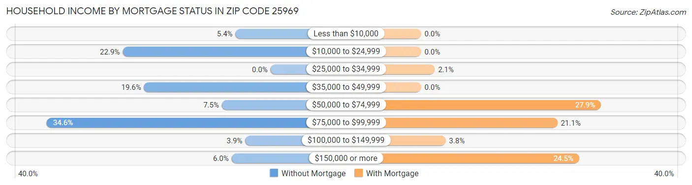 Household Income by Mortgage Status in Zip Code 25969