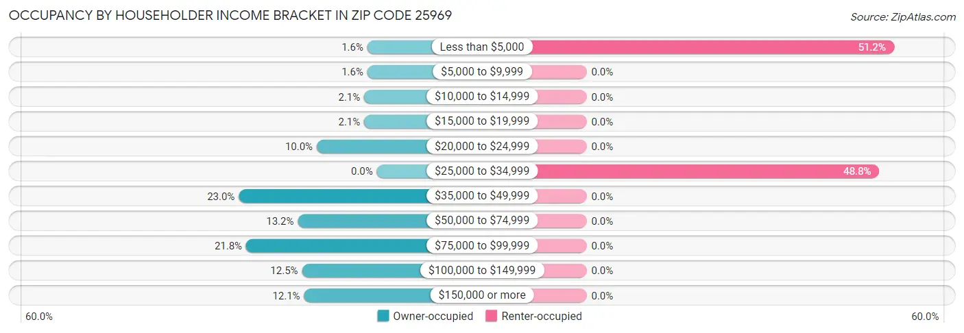 Occupancy by Householder Income Bracket in Zip Code 25969