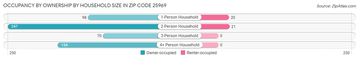 Occupancy by Ownership by Household Size in Zip Code 25969