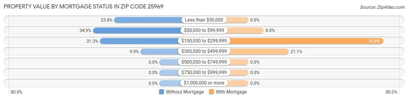 Property Value by Mortgage Status in Zip Code 25969