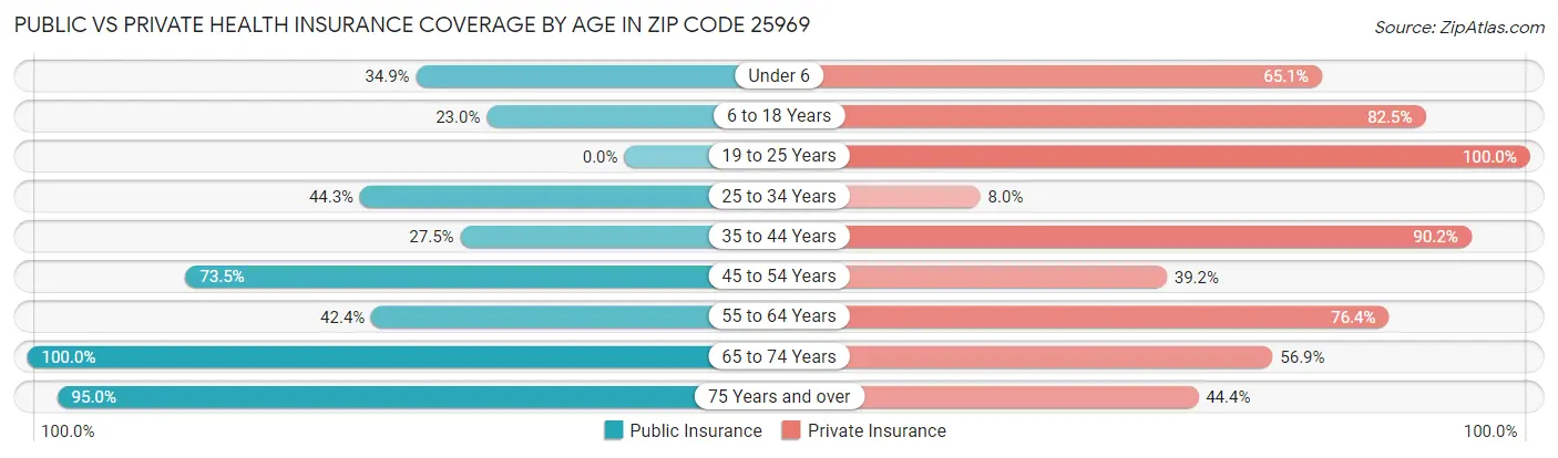 Public vs Private Health Insurance Coverage by Age in Zip Code 25969