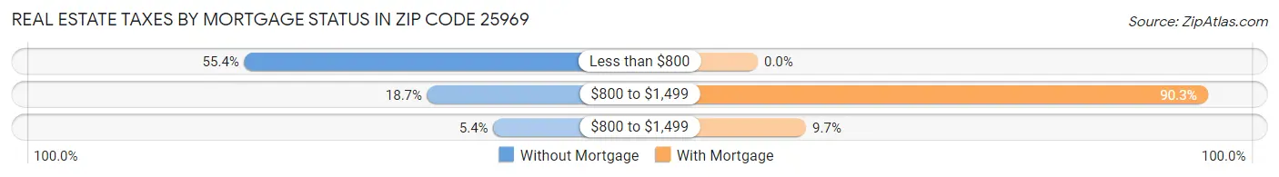 Real Estate Taxes by Mortgage Status in Zip Code 25969