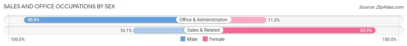 Sales and Office Occupations by Sex in Zip Code 25969