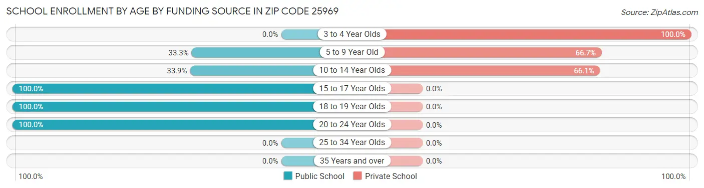 School Enrollment by Age by Funding Source in Zip Code 25969