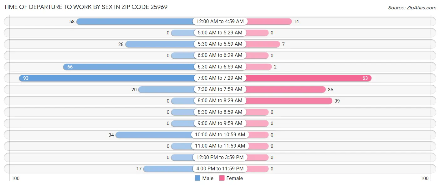 Time of Departure to Work by Sex in Zip Code 25969