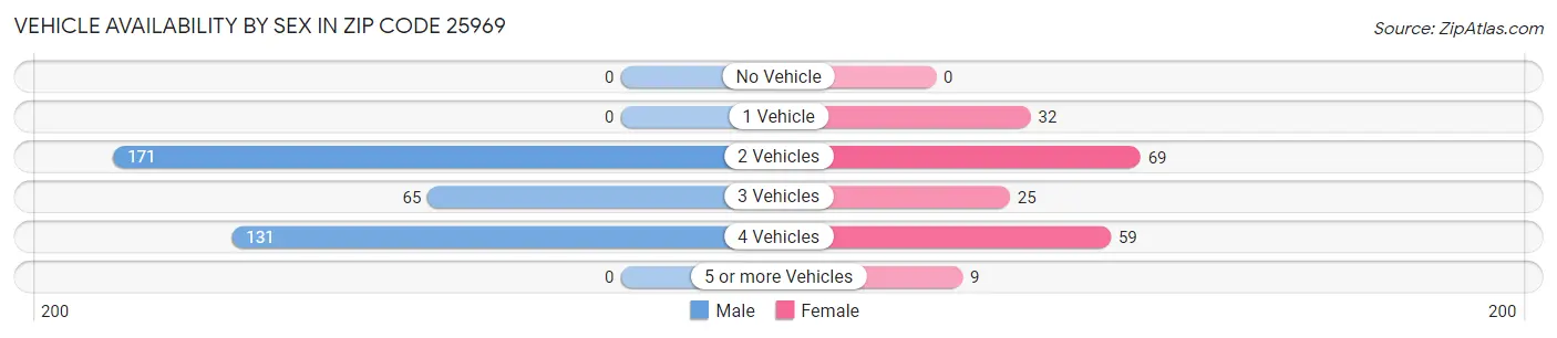 Vehicle Availability by Sex in Zip Code 25969