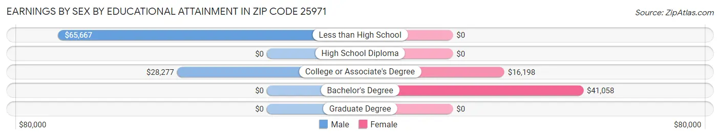 Earnings by Sex by Educational Attainment in Zip Code 25971