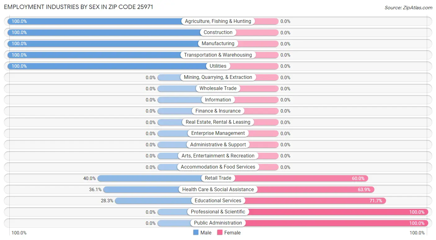 Employment Industries by Sex in Zip Code 25971