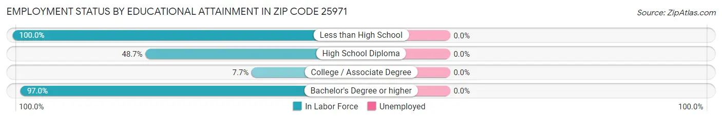 Employment Status by Educational Attainment in Zip Code 25971
