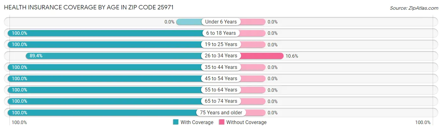 Health Insurance Coverage by Age in Zip Code 25971