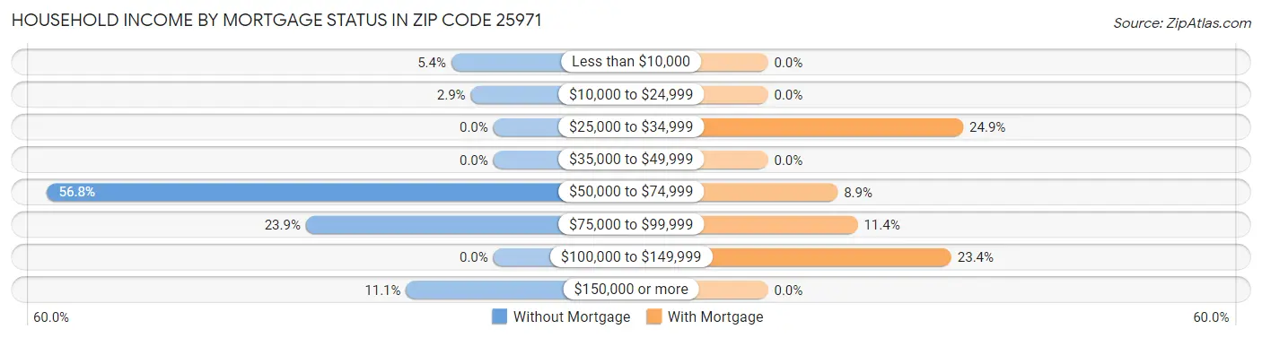 Household Income by Mortgage Status in Zip Code 25971