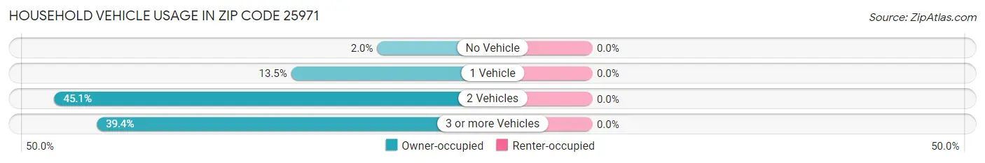 Household Vehicle Usage in Zip Code 25971